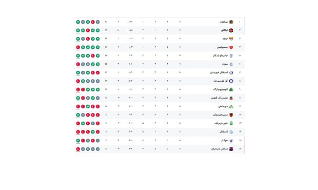 جدول رده بندی لیگ برتر فوتبال در پایان هفته دهم